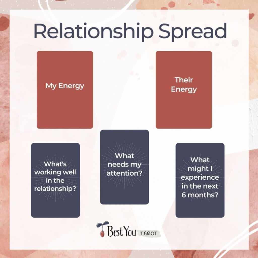 The relationship spread using oracle cards with Tarot cards.